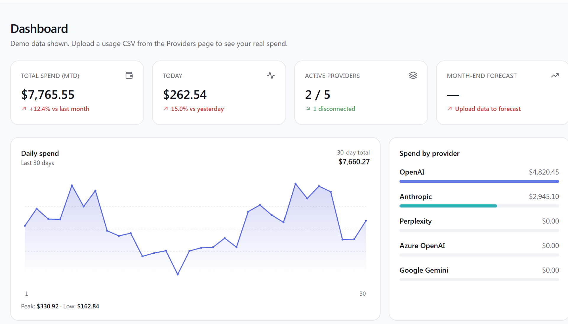 Spend360 dashboard showing month-to-date spend, daily spend chart, and spend by provider